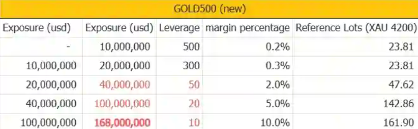 Bybit Leverage Tiers